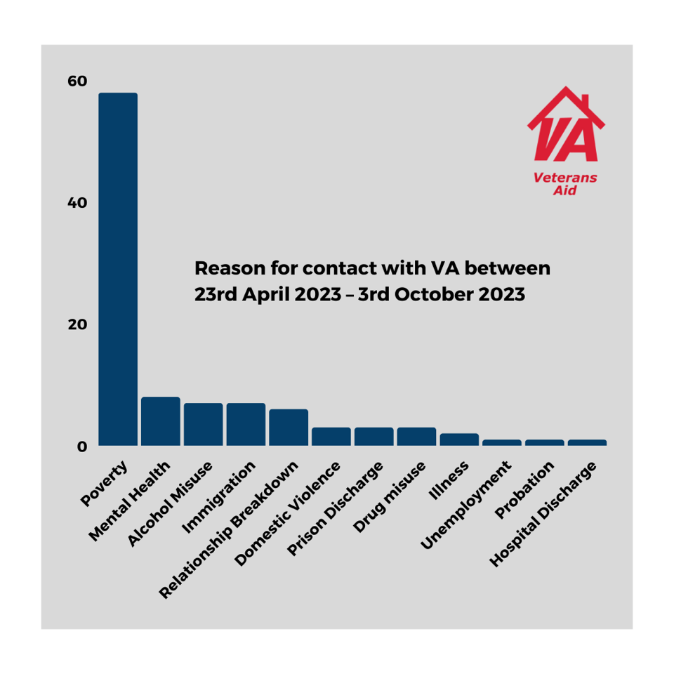 A graph of the reasons why people contact Veterans Aid